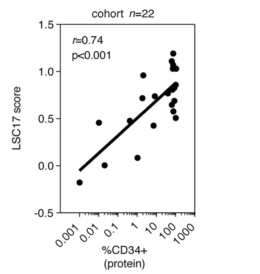 Open access visualization of Scatter Plot, Regression Plot, CD34 Expression, Flow Cytometry, LSC17 Score