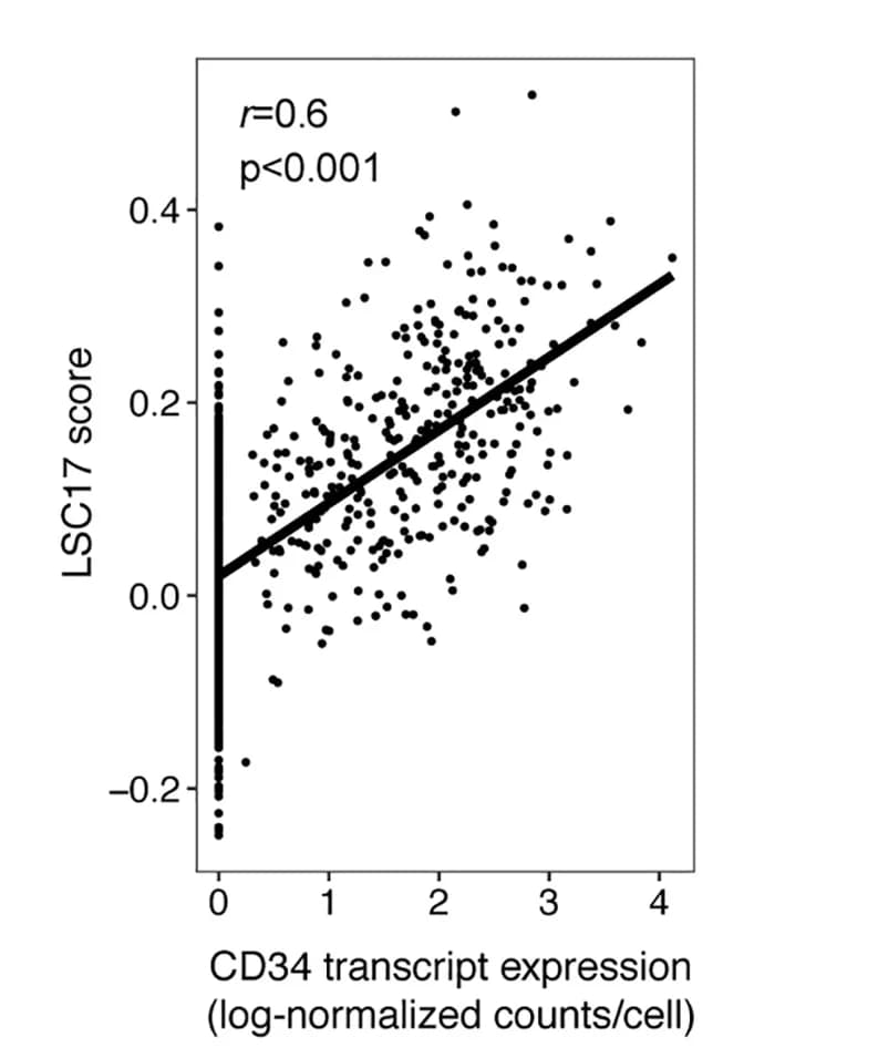 Open access visualization of Scatter Plot, Regression Plot, CD34 Expression, LSC17 Score, AML