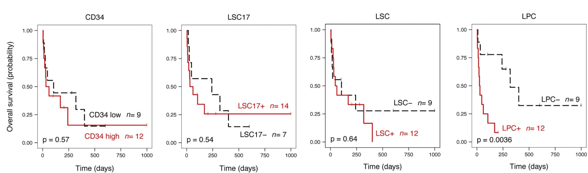 Open access visualization of Survival Curve, Kaplan-Meier, Overall Survival, CD34 Expression, Flow Cytometry