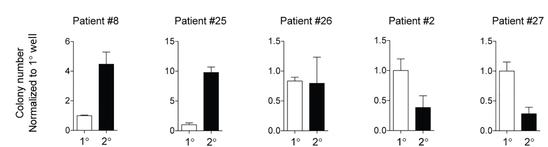 Open access visualization of Bar Plot, Error Bars, Clustered, Colony Counts, Serial Re-plating