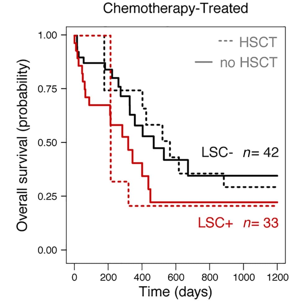 Open access visualization of Survival Curve, Line Step, Simon and Makuch Estimate, Overall Survival, LSC- Patient Subset