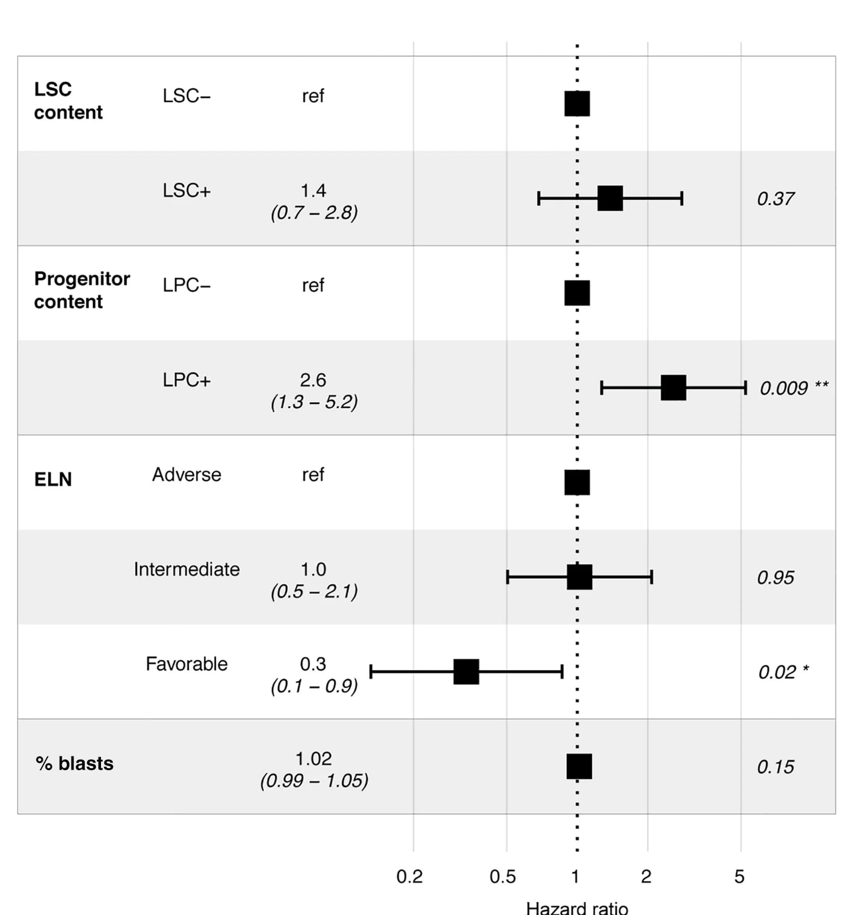 Open access visualization of Forest Plot, Error Bars, Multivariate Analysis, Overall Survival, AML