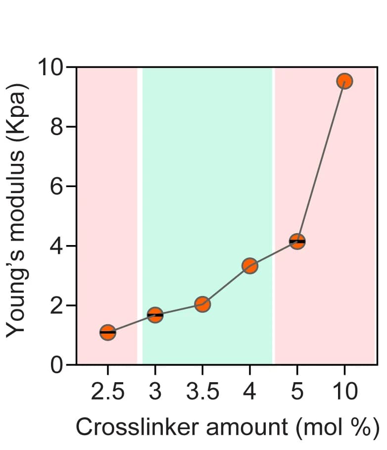 Open access visualization of Line Plot, Error Bars, Young’s Modulus, Hydrogel, DTPH Crosslinker
