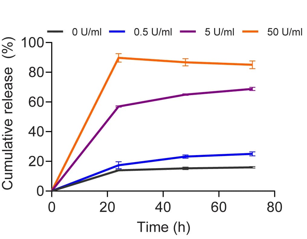 Open access visualization of Line Plot, Error Bars, Hydrogel, Poly(I:C), Hyaluronidase