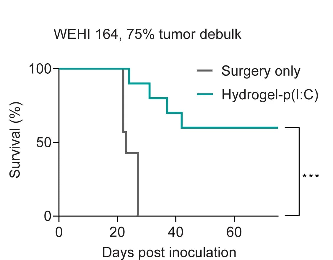 Open access visualization of Line Step, Survival Curve, Survival Curves, Hydrogel, Poly(I:C)