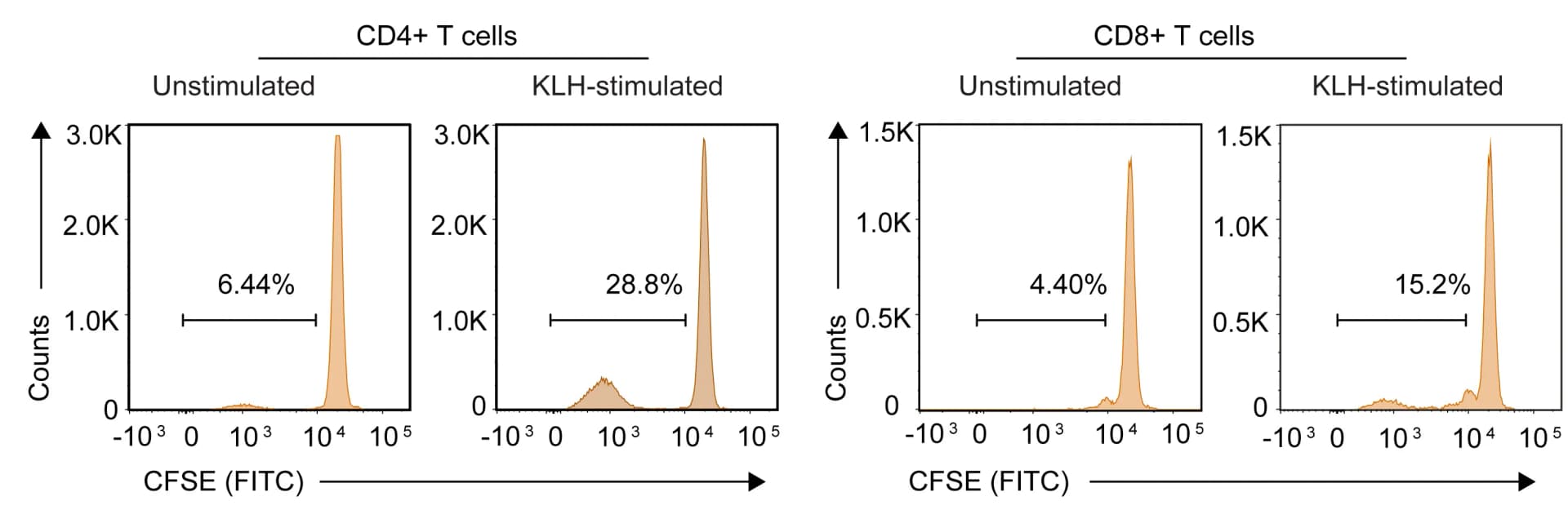 Open access visualization of Line Plot, Density Plot, FACS, KLH, Proliferation