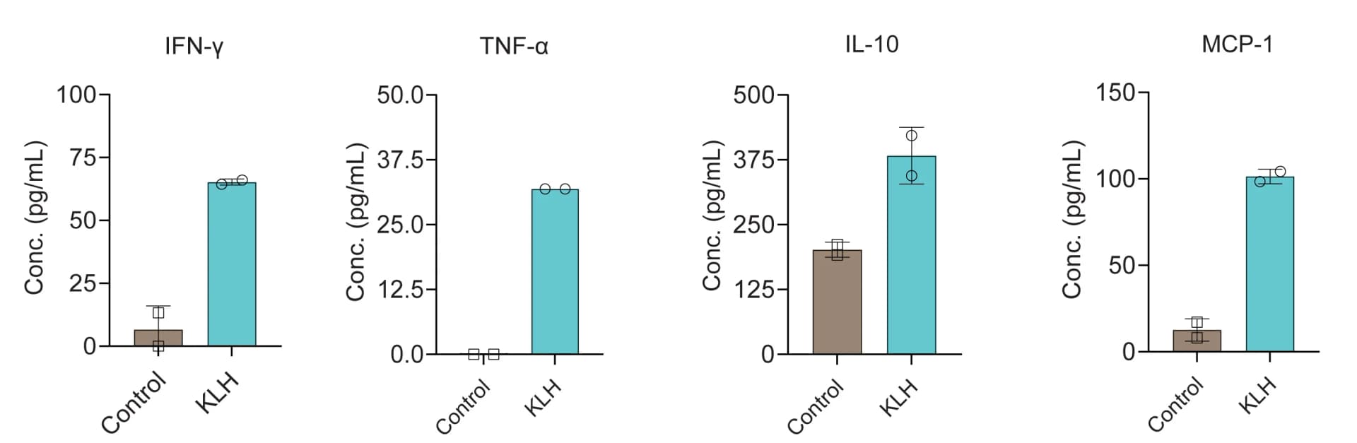 Open access visualization of Bar Plot, Error Bars, Pro-inflammatory Cytokines, Culture Supernatants, PBMCs
