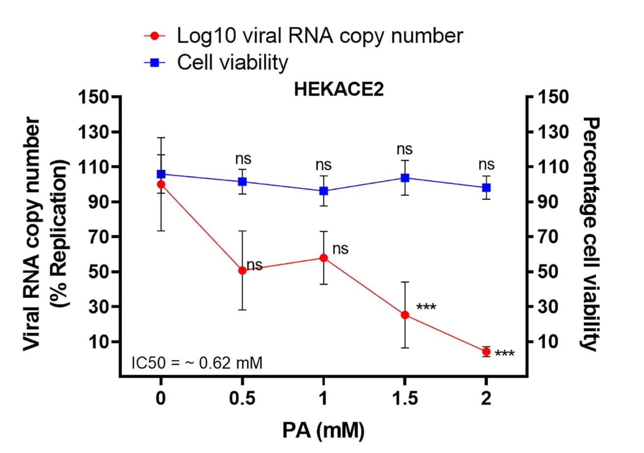 Open access visualization of Line Plot, Error Bars, HEK293T-ACE2 Cells, Picolinic Acid, SARS-CoV-2