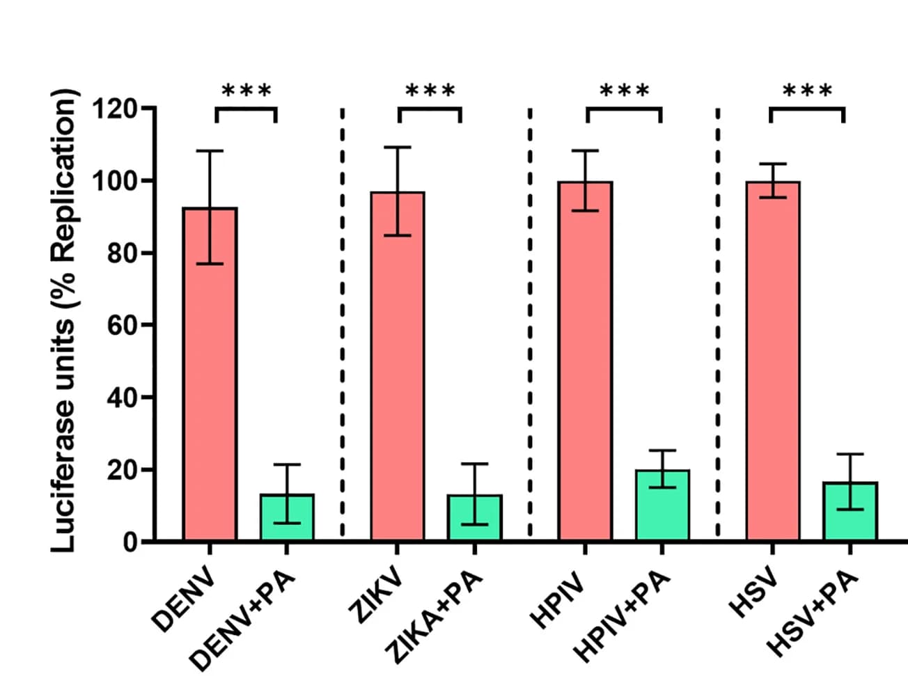Open access visualization of Bar Plot, Error Bars, Clustered, A549 Cells, Picolinic Acid