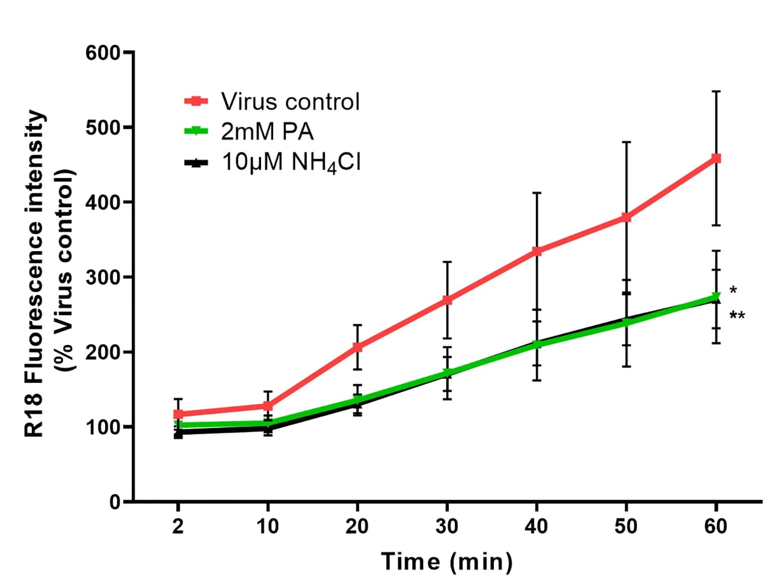 Open access visualization of Line Plot, Error Bars, R18-labeled PR8 IAV particles, MDCK cells, Virus-endosome fusion