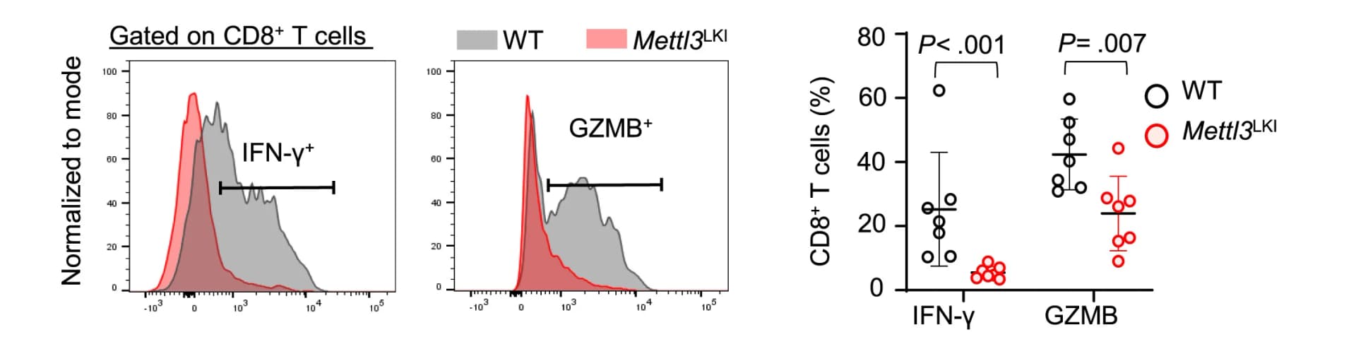 Open access visualization of Density Plot, Scatter Plot, Error Bars, IFN-gamma+, GZMB+