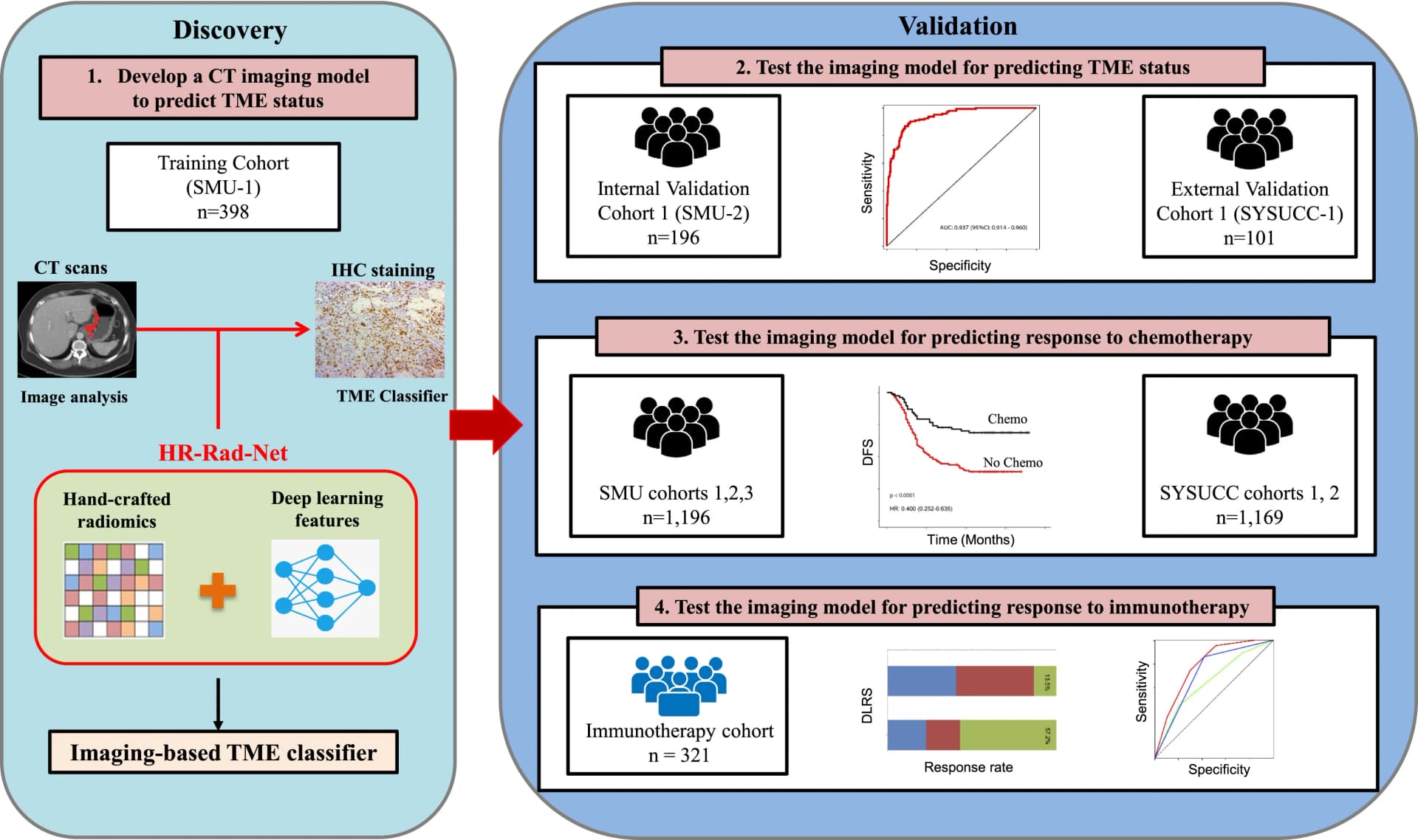 Open access visualization of Workflow, Line Plot, Survival Curve, Bar Plot, Stacked Bar Plot