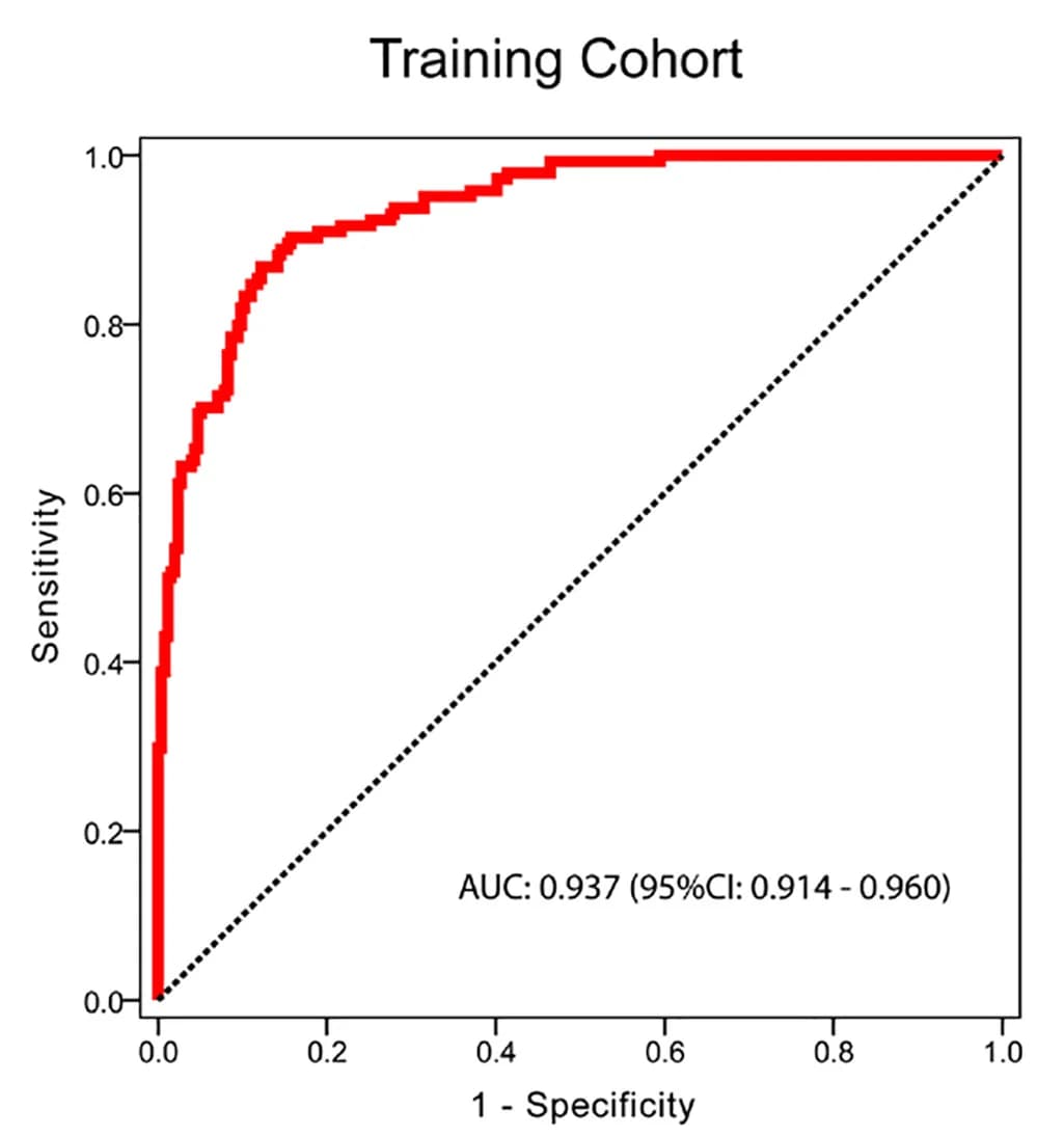Open access visualization of Line Plot, ROC Curves