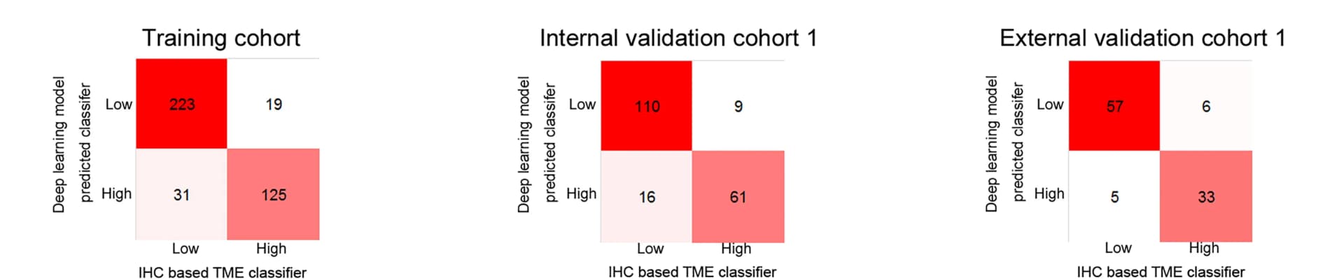 Open access visualization of Heatmap, Confusion Matrices, Training Cohorts, Validation Cohorts