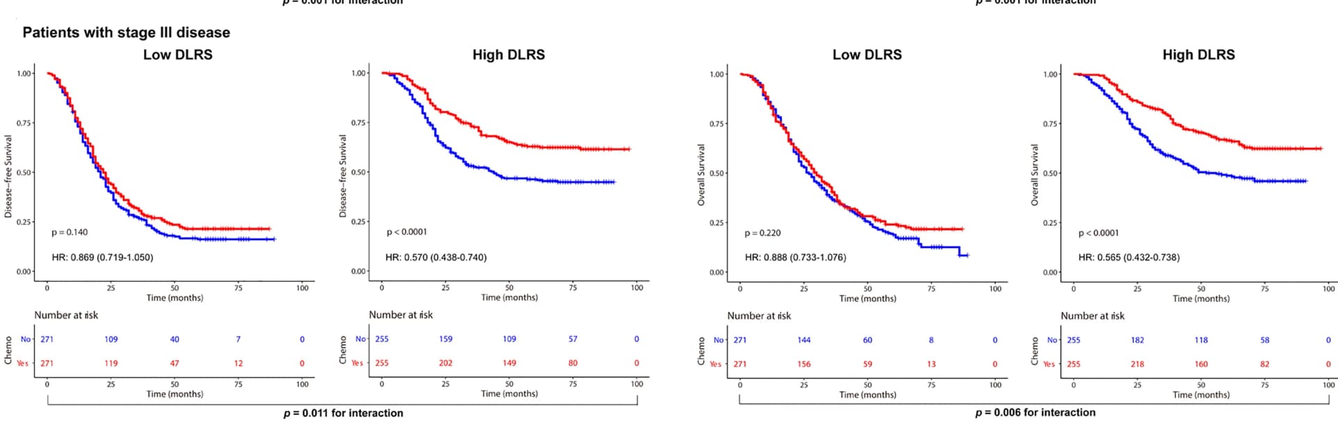 Open access visualization of Survival Curve, Stage III, Adjuvant Chemotherapy, DLRS