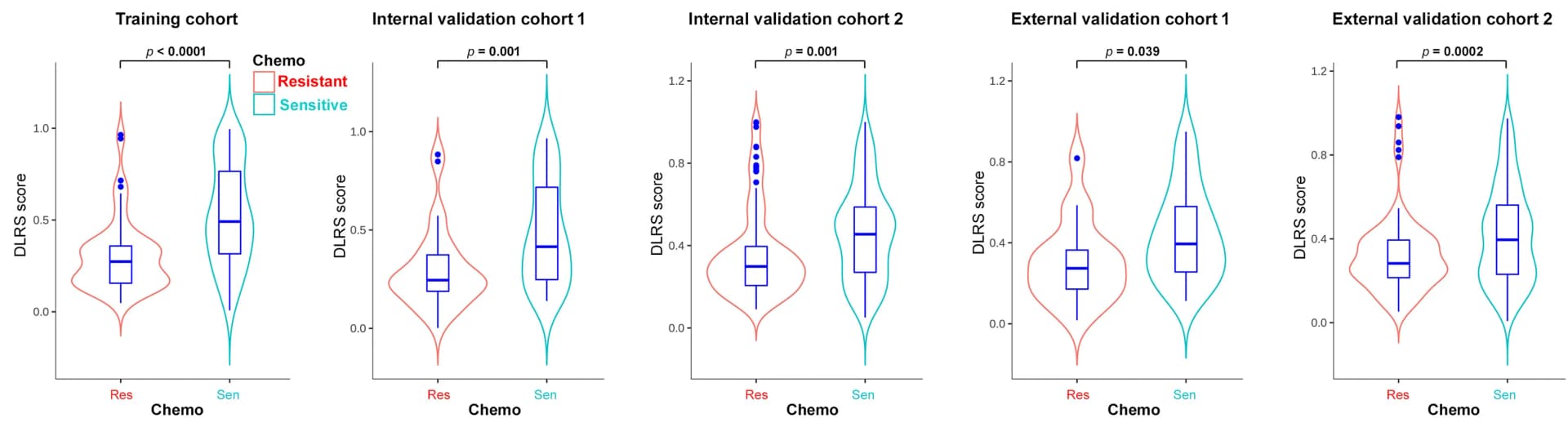 Open access visualization of Violin Plot, Box Plot, Raincloud Plot, DLRS Scores, Stage II Patients