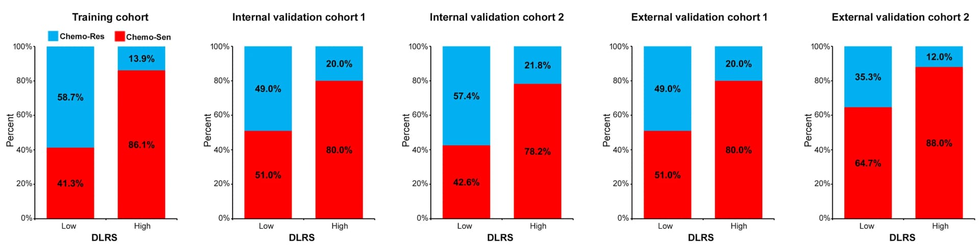 Open access visualization of Stacked Bar Plot, Clinical Response Rate, Chemotherapy Resistance, Chemotherapy Sensitivity, Adjuvant Chemotherapy