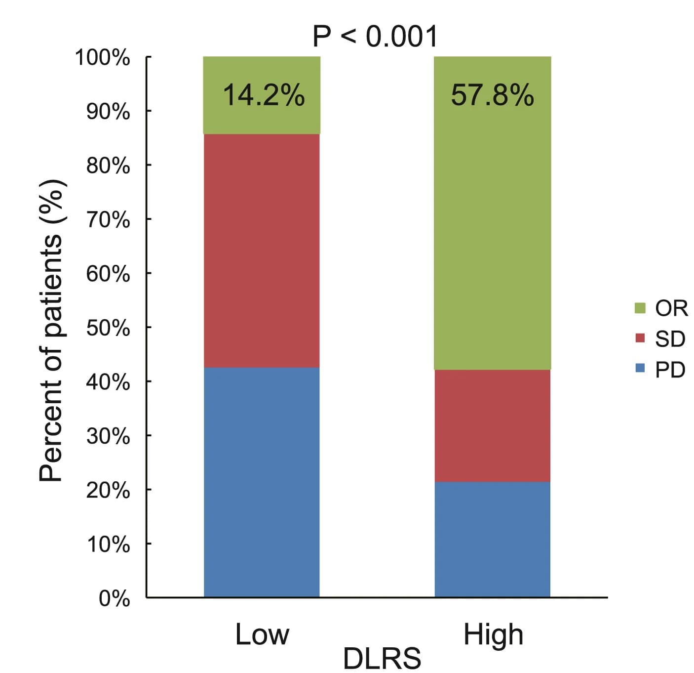 Open access visualization of Stacked Bar Plot, Response Rates, DLRS-high group, DLRS-low group