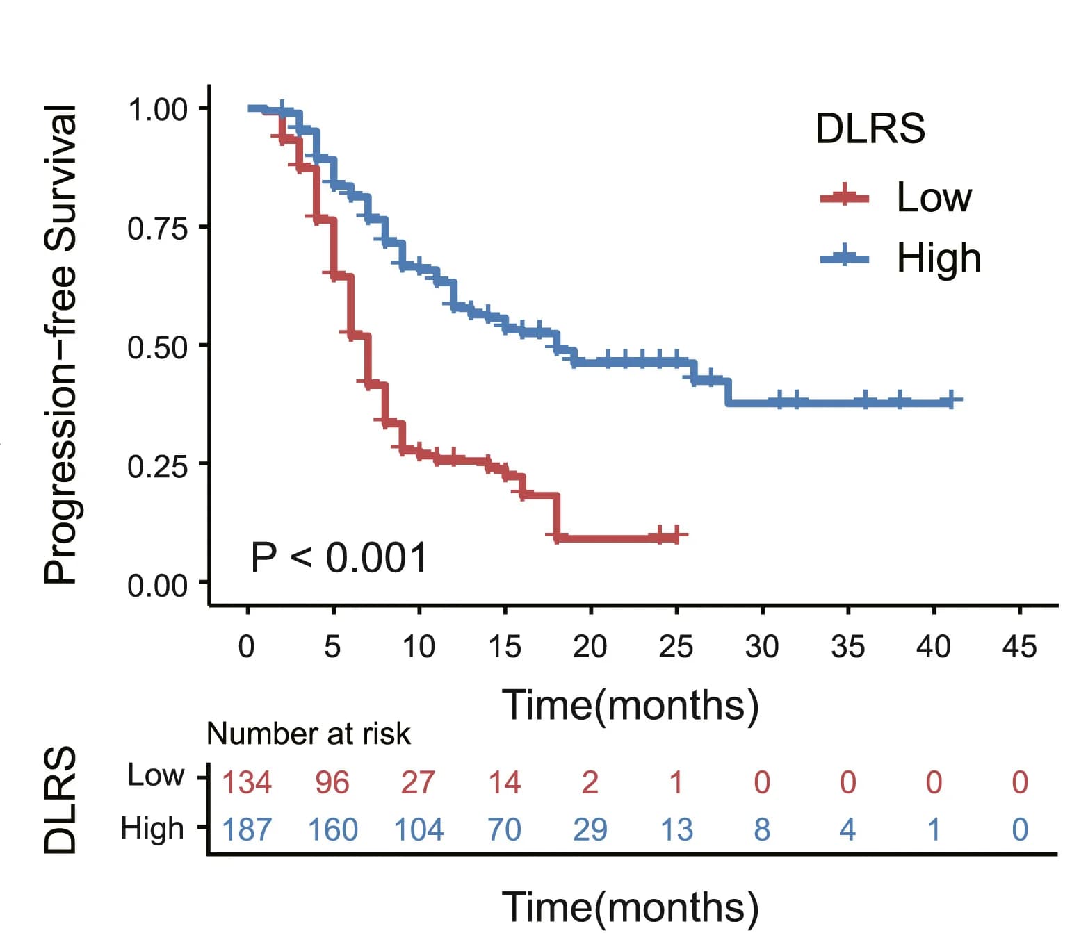 Open access visualization of Survival Curve, Line Step, Progression-Free Survival, DLRS-high group, DLRS-low group