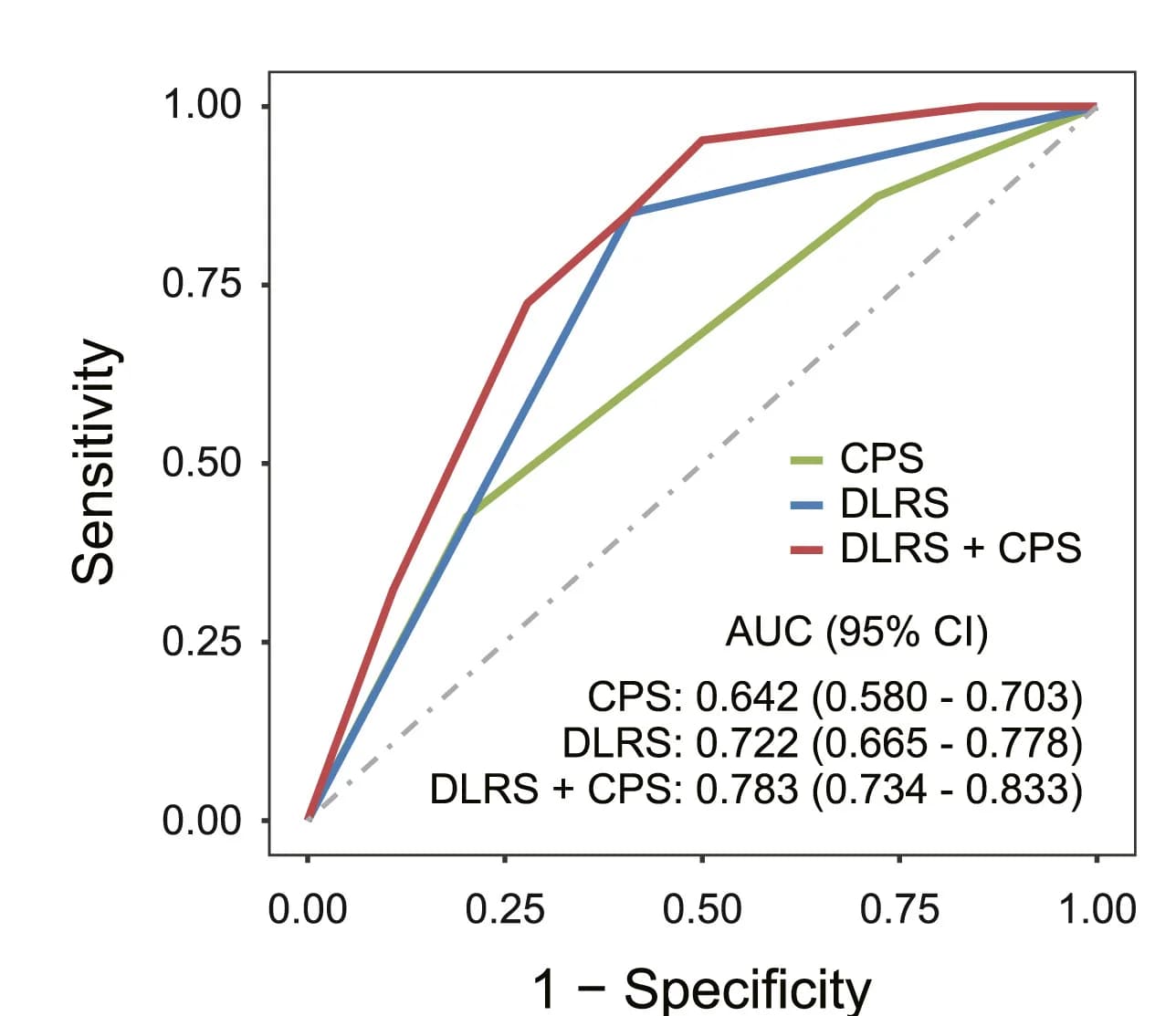 Open access visualization of Line Plot, ROC Curves, TME Classes, CPS, Composite Models