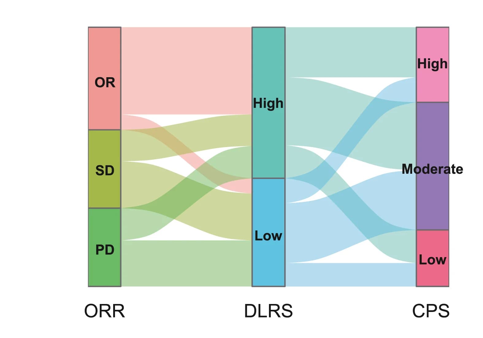 Open access visualization of Sankey, Alluvial Diagram, Immunotherapy Response, DLRS, CPS
