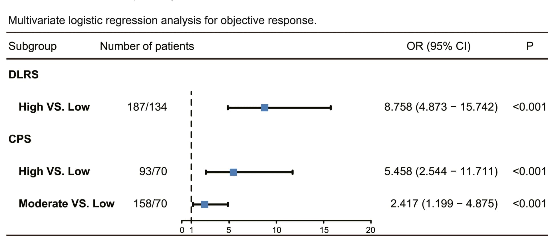 Open access visualization of Forest Plot, Multivariate Logistic Regression Analysis, Objective Response, AUC, CPS