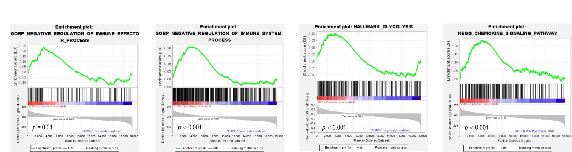 Open access visualization of Line Plot, Bar Plot, Enrichment Plot, Molecular Pathways, DLRS