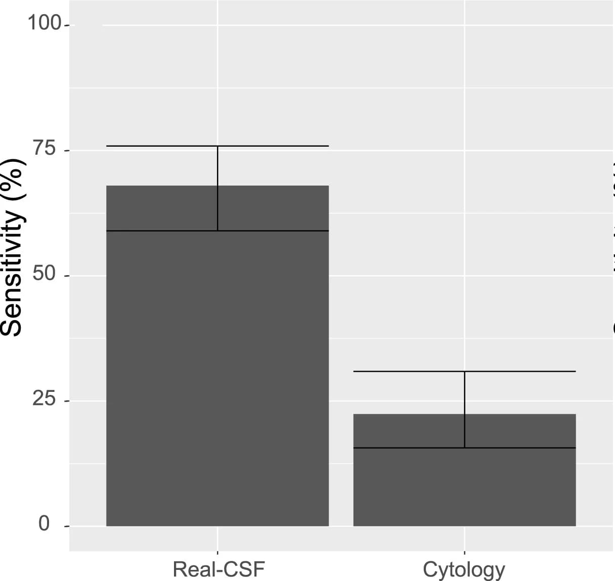 Open access visualization of Bar Plot, Error Bars, Real-CSF, Cytology
