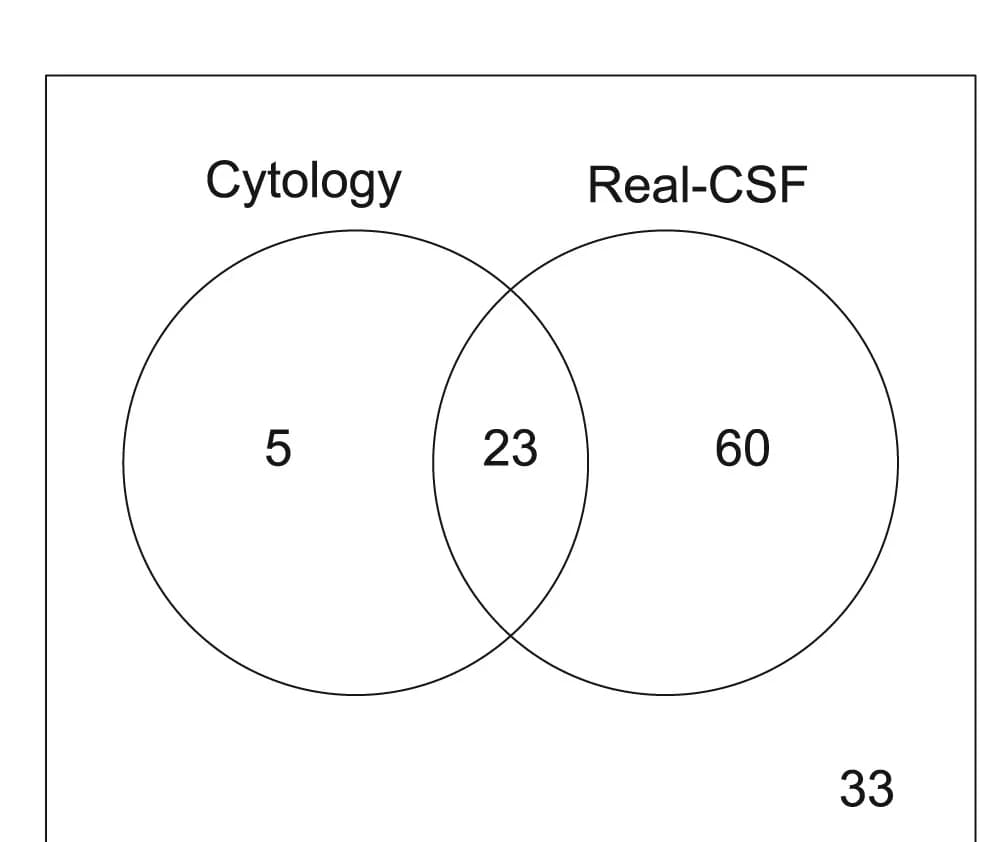 Open access visualization of Venn Diagram, Cytology, Real-CSF