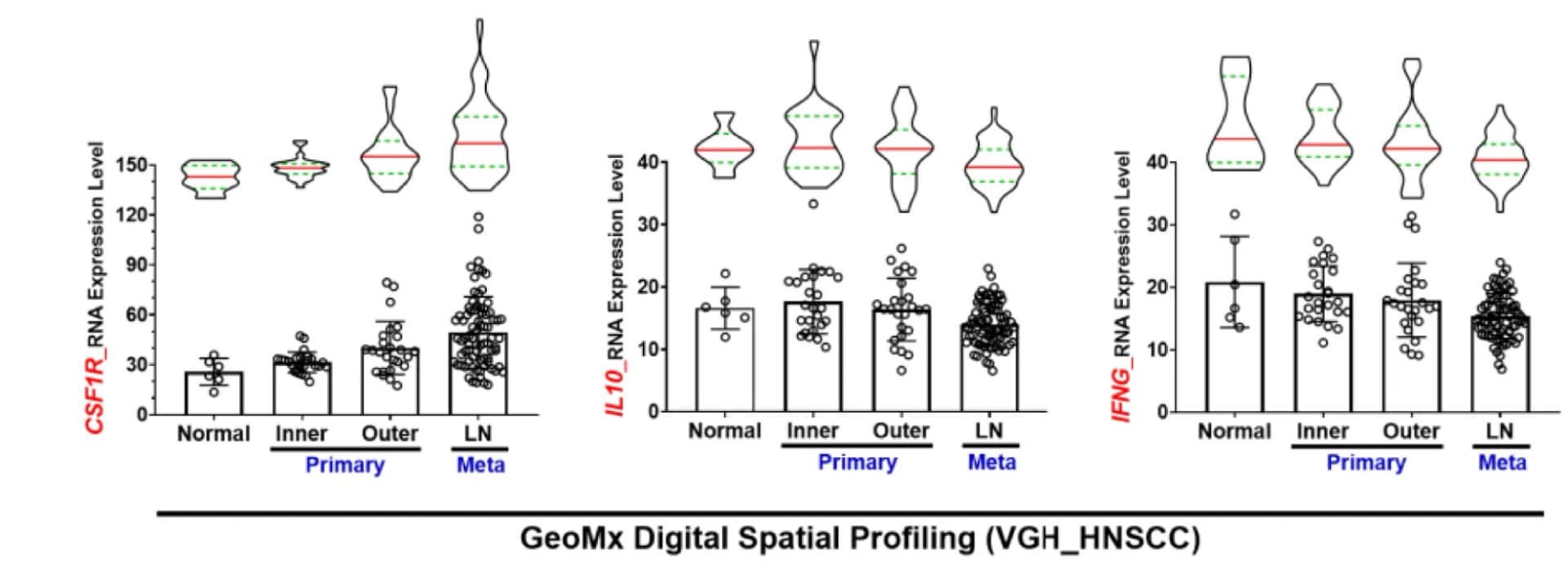 Open access visualization of Violin Plot, Box Plot, Scatter Plot, Error Bars, Digital Spatial Profiling Analysis
