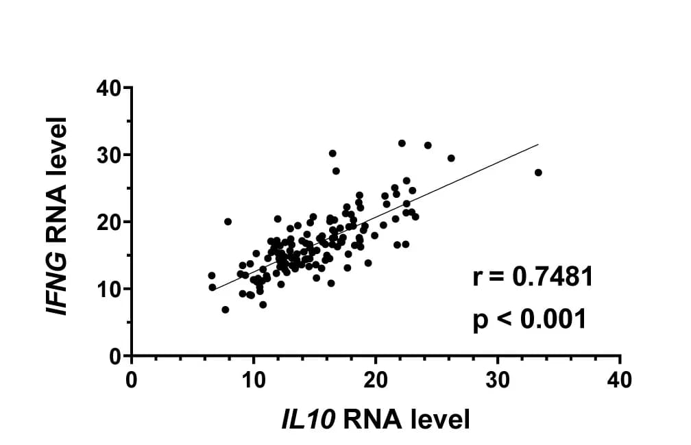 Open access visualization of Scatter Plot, Regression Plot, Correlation, IL-10, IFNG
