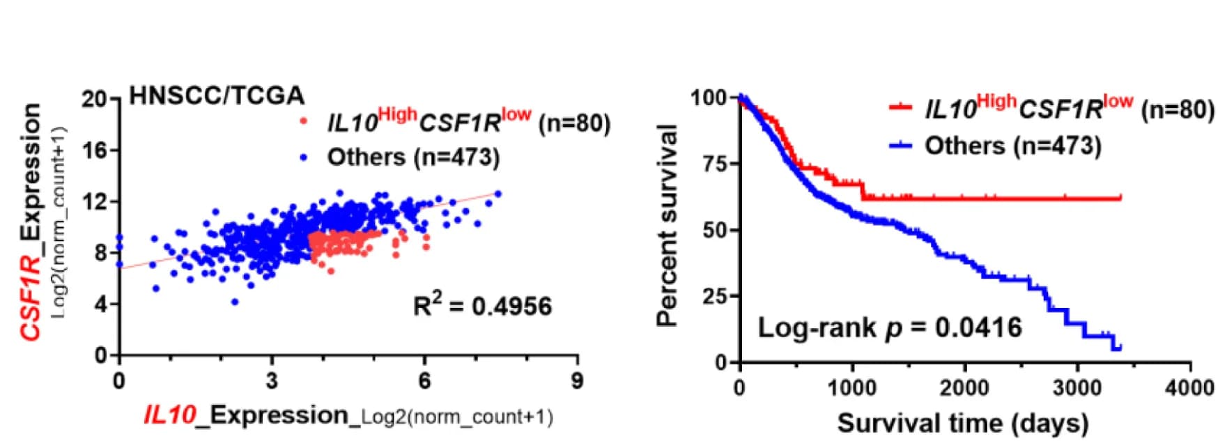 Open access visualization of Scatter Plot, Regression Plot, Survival Curve, Line Plot, Scatterplot