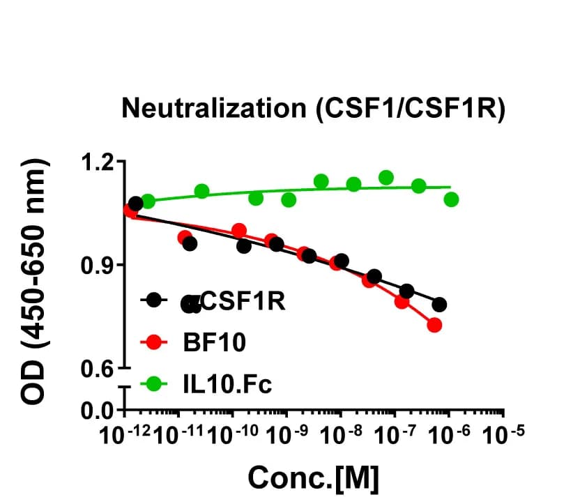 Open access visualization of Line Plot, Scatter Plot, Competition Activity, Anti-CSF-1R, BF10
