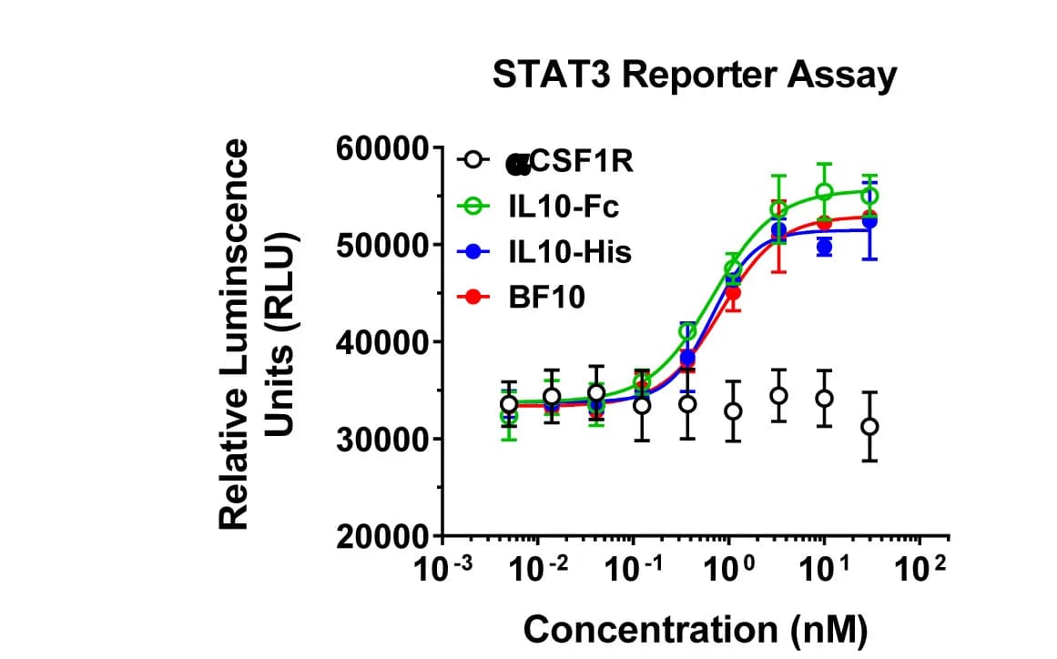 Open access visualization of Line Plot, Error Bars, STAT3 Reporter Assay, IL-10RA-overexpressed HeLa Cells, IL-10-His Tag