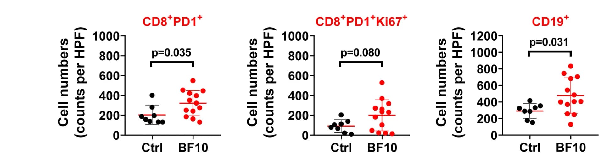 Open access visualization of Scatter Plot, Quantification, Cell Number, CD8+ PD1+ Cells, CD8+ PD1+ Ki67+ Cells
