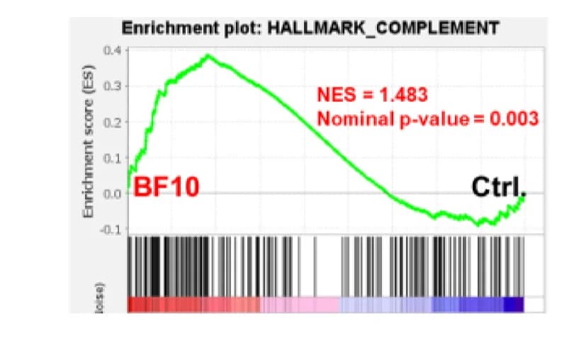 Open access visualization of Line Plot, Bar Plot, Enrichment Plots, Genes, BF10