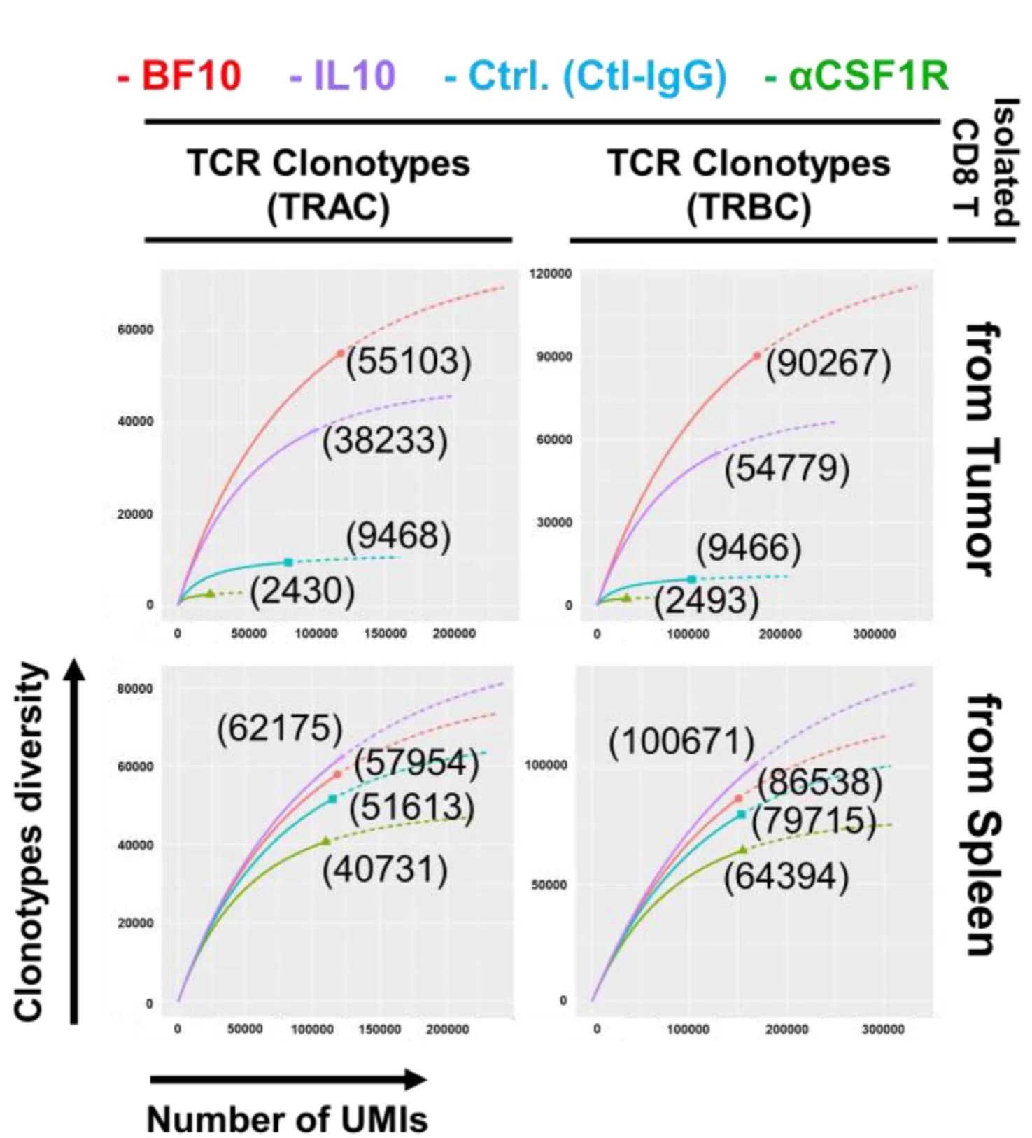 Open access visualization of Line Plot, Immune Repertoire, TCR Sequencing, CD8+T Cells, Tumor-Bearing Mice