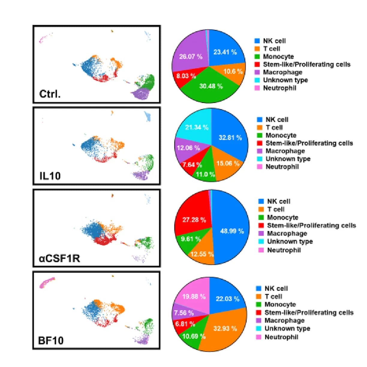 Open access visualization of Scatter Plot, Pie Chart, UMAP, Cell-Type Distributions, Treatment Groups