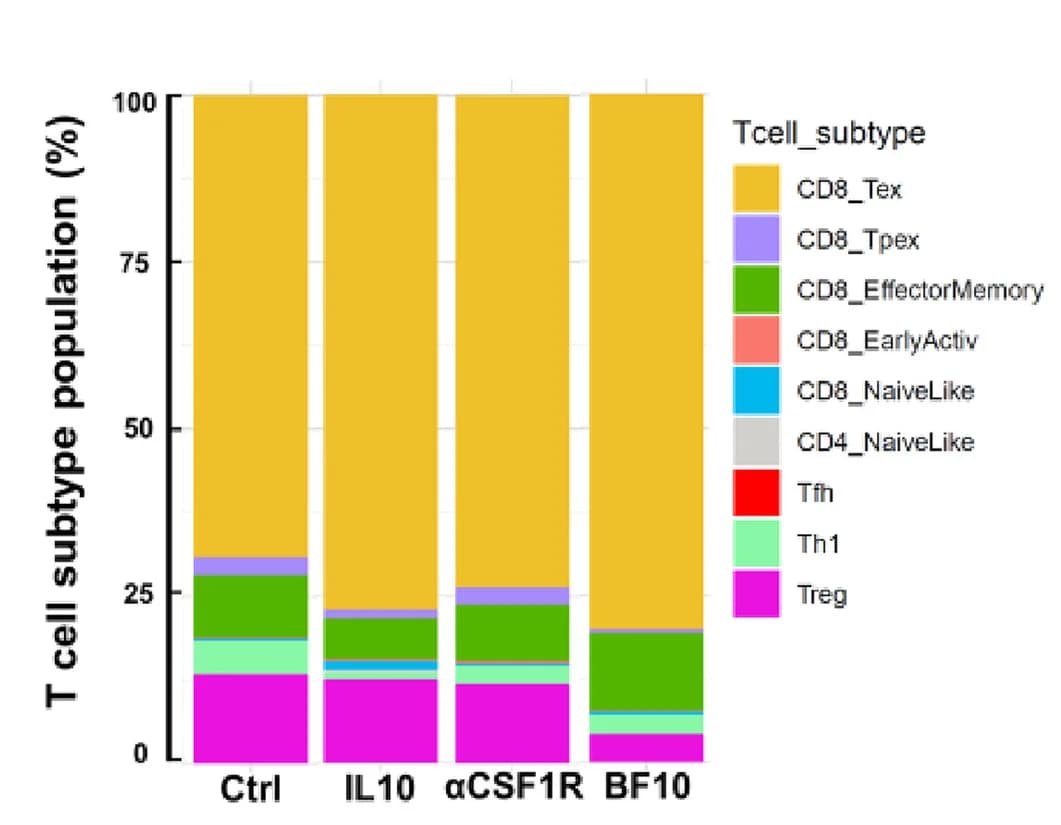 Open access visualization of Stacked Bar Plot, T Cell Subtype, Treatment Conditions, ProjecTILs Classifier