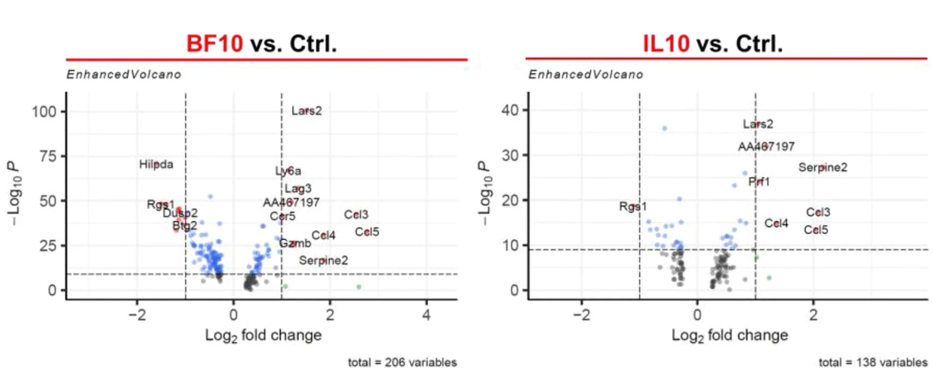 Open access visualization of Volcano Plot, Scatter Plot, DEGs, Exhausted T Cells, Treatment Pairs
