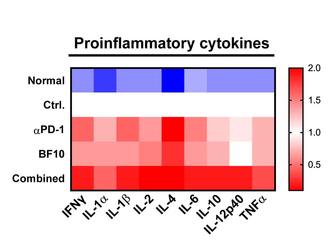 Open access visualization of Heatmap, Serum, Mice, Cytokine Antibody Array, Proinflammatory Cytokines