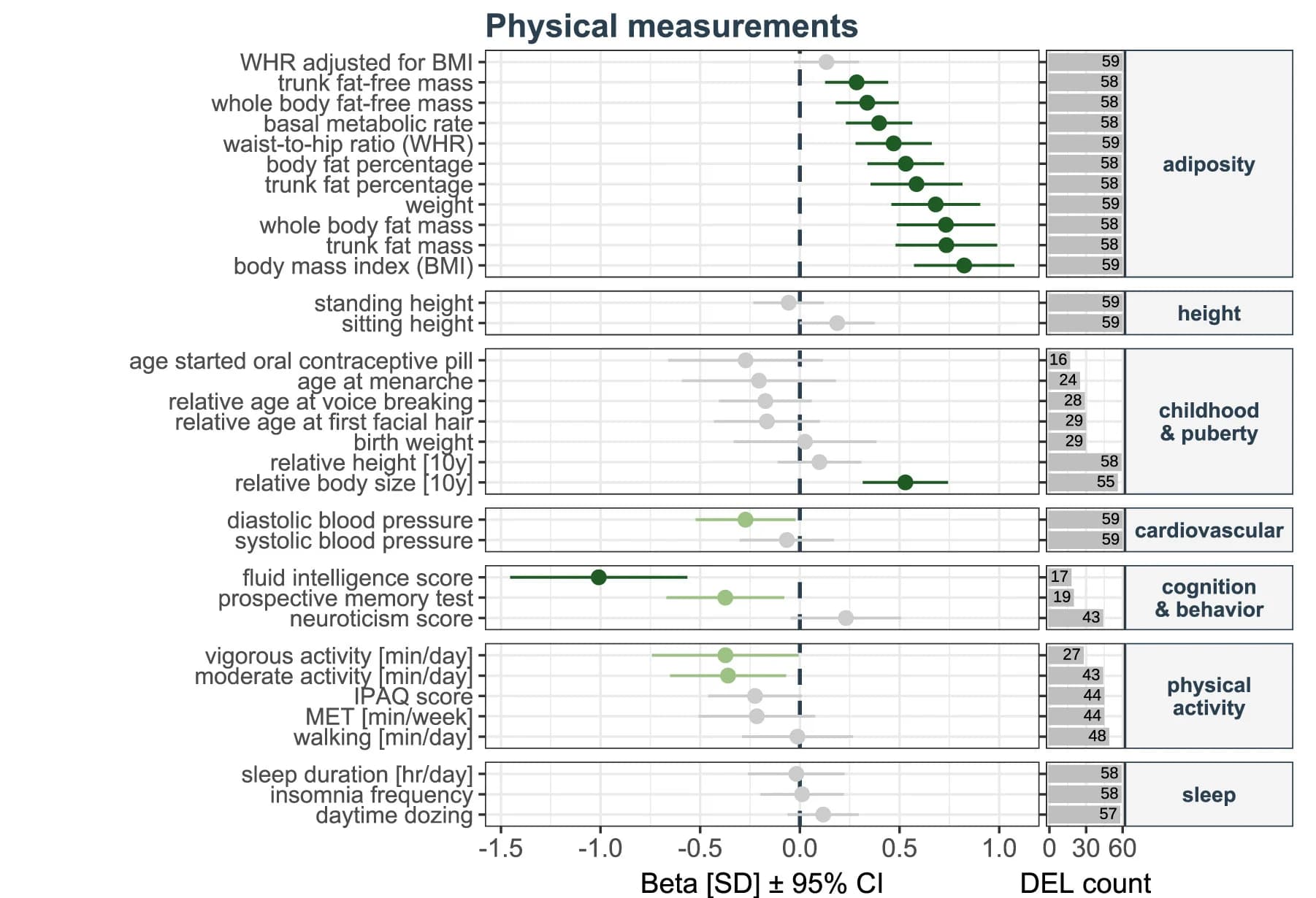 Open access visualization of Scatter Plot, Error Bars, Forest Plot, PheWAS, Physical Measurements