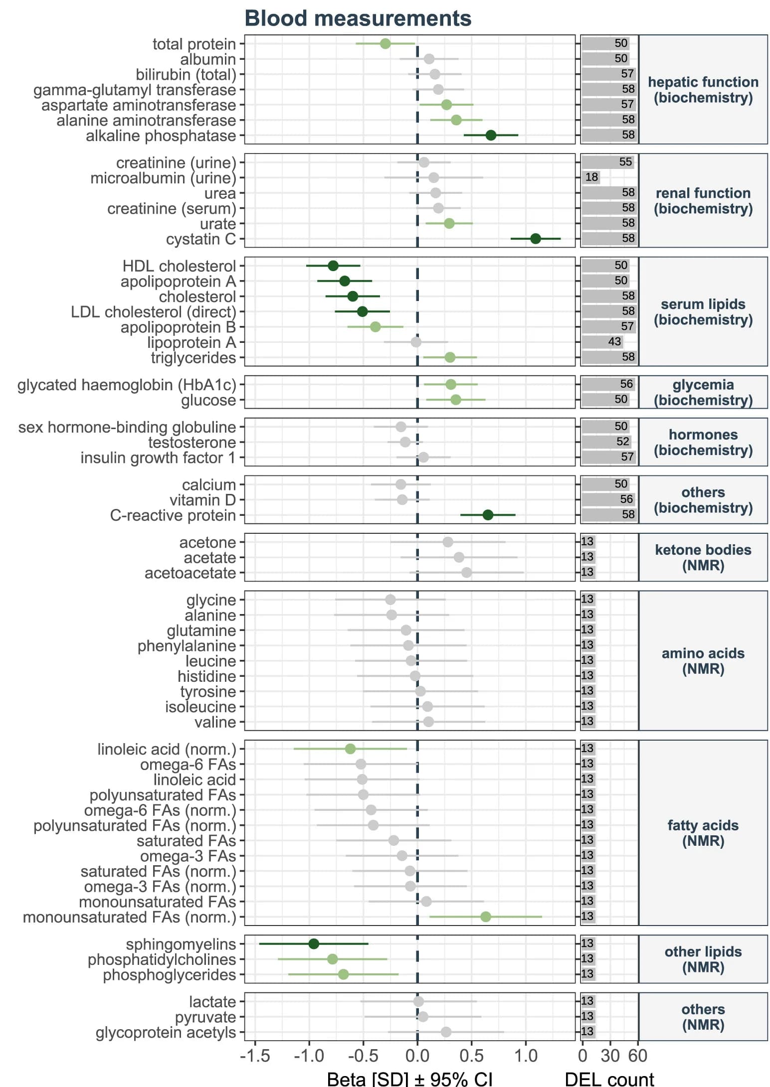 Open access visualization of Scatter Plot, Error Bars, Forest Plot, PheWAS, Blood Measurements