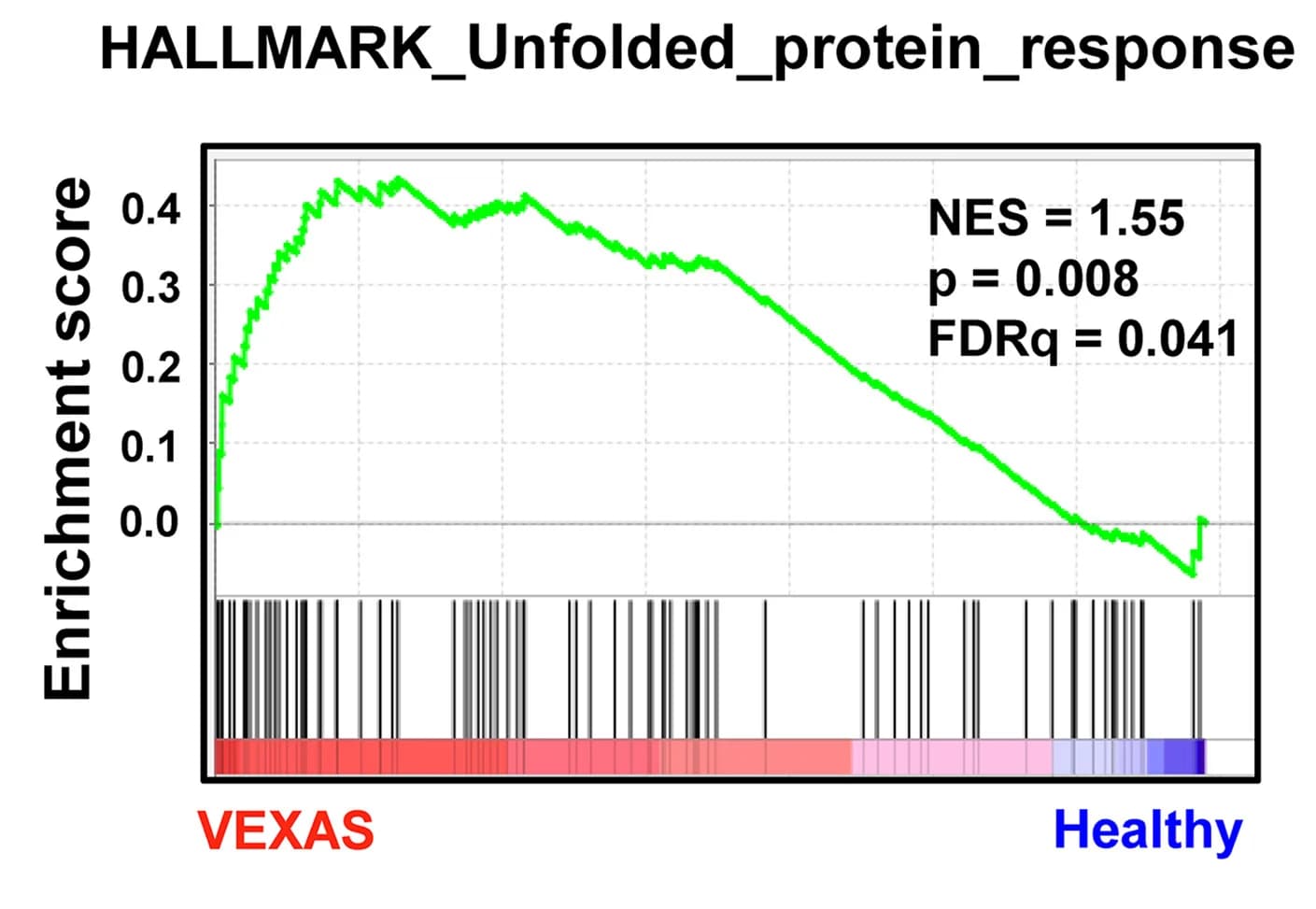 Open access visualization of Line Plot, Bar Plot, GSEA enrichment plot, Unfolded protein response, Differentially expressed genes