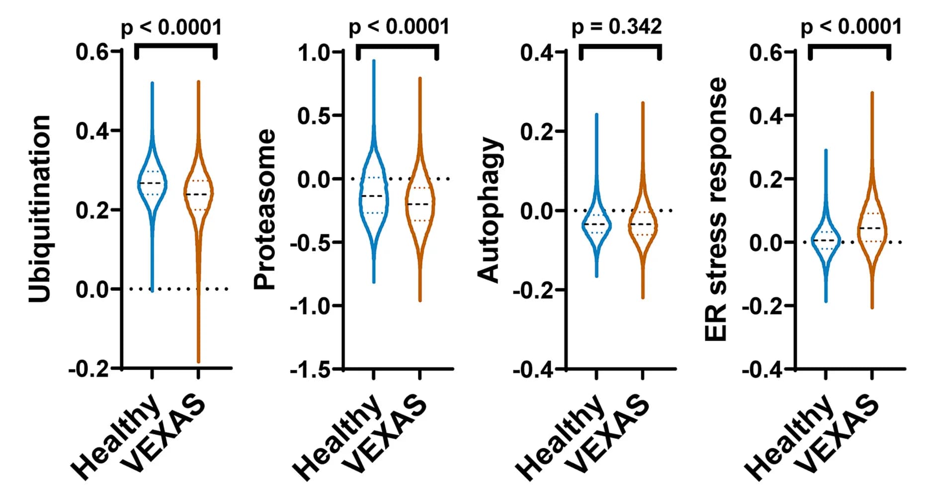 Open access visualization of Violin Plot, Expression levels, Protein ubiquitination, Proteasome, Autophagy