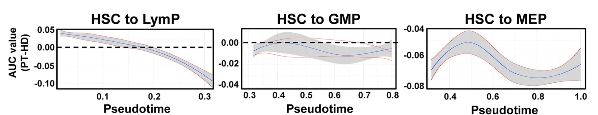 Open access visualization of Line Plot, Error Bars, Lineage priming, HSCs, LymP