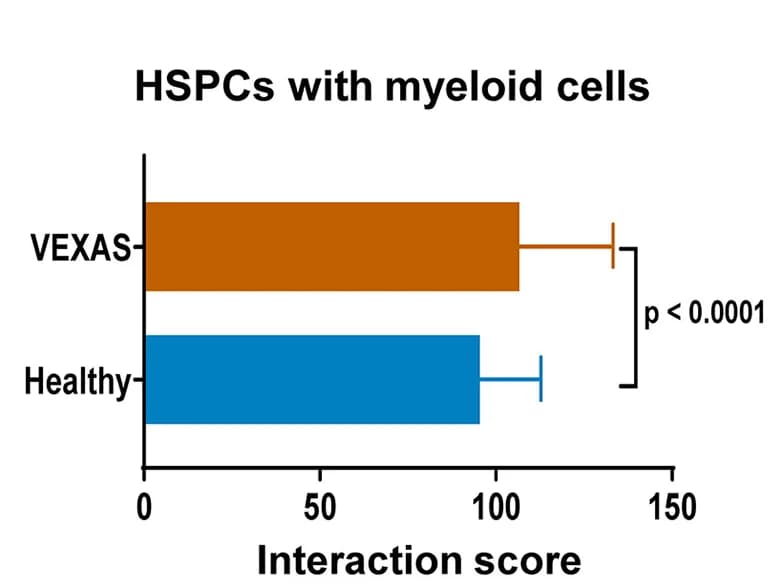 Open access visualization of Bar Plot, Error Bars, Interaction Scores, CD34+ HSPCs, Myeloid Cells