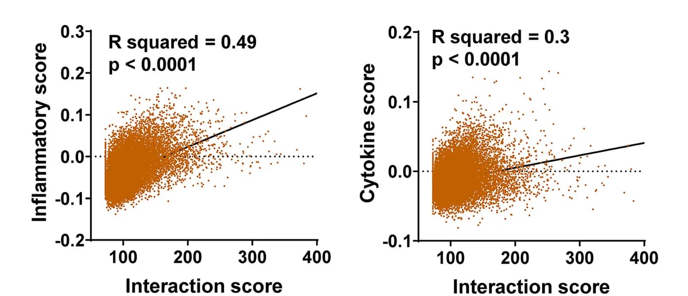 Open access visualization of Scatter Plot, Regression Plot, Interaction Scores, CD34+ HSPCs, Myeloid Cells