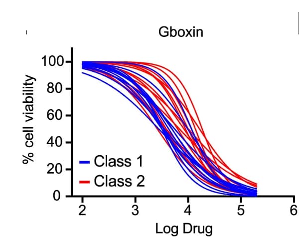 Open access visualization of Line Plot, Dose-Response Curves, Area Under the Curve, Gboxin, Oxidative Phosphorylation Inhibitor