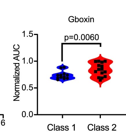 Open access visualization of Violin Plot, Dose-Response Curves, Area Under the Curve, Gboxin, Oxidative Phosphorylation Inhibitor